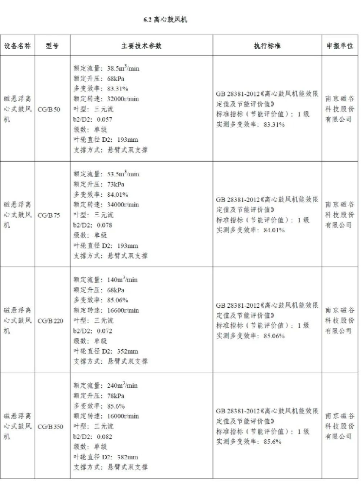 磁穀磁懸浮鼓風機再次入選《國家工業節能技術裝備推薦目錄》《“能效之星”產品目錄》