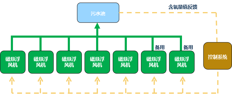 市政汙水處理廠如何省電30%，看完就懂了